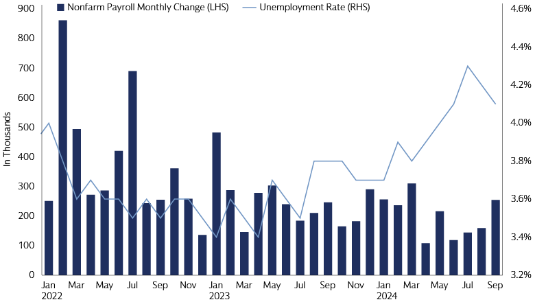 Exhibit 1: The US Labor Market-Softening Yet Resilient