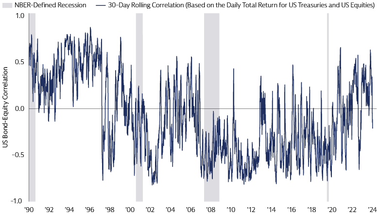 The bond-equity correlation recently returned to negative territory amid downside growth concerns