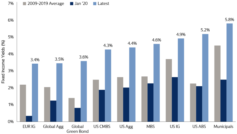 Higher Yields Offer Return Potential During Stable Times and Raise the Bar for Rate Moves to Offset Income Gains