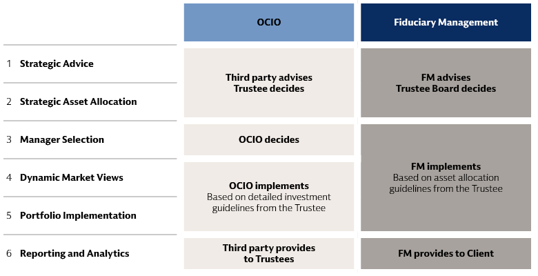 Different outsourcing models Different outsourcing models