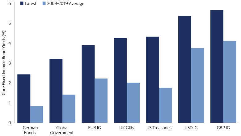 The Return of Yield to Core Fixed Income 