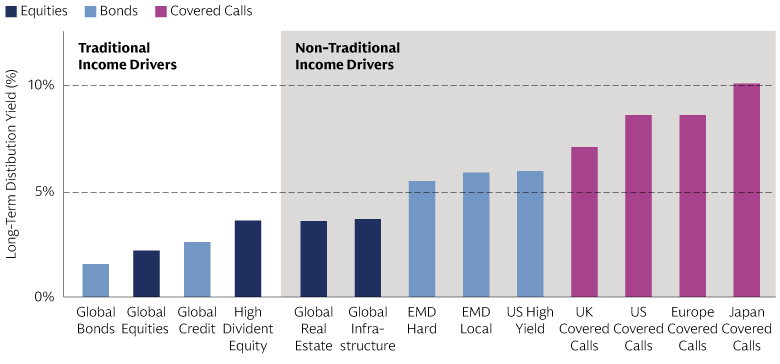 Sources of income in GSAM’s multi-asset strategy Sources of income in GSAM’s multi-asset strategy