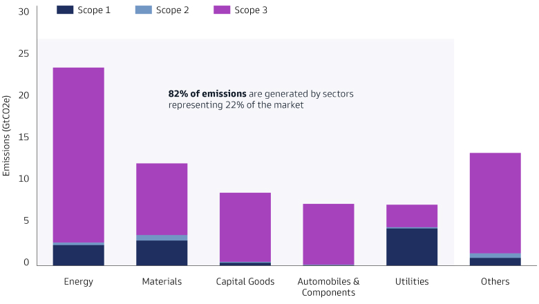 Exhibit 1: Total Greenhouse Gas Emissions by GICS Industry Group*