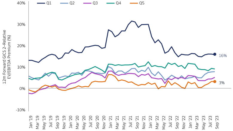 Exhibit 1: Valuation Premiums Can Be Observed for Companies Based on Transition