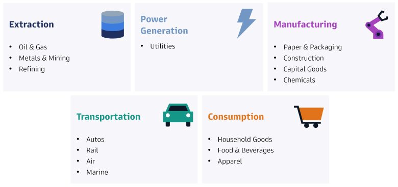 Exhibit 3: Environmental Transition Themes Span Industries