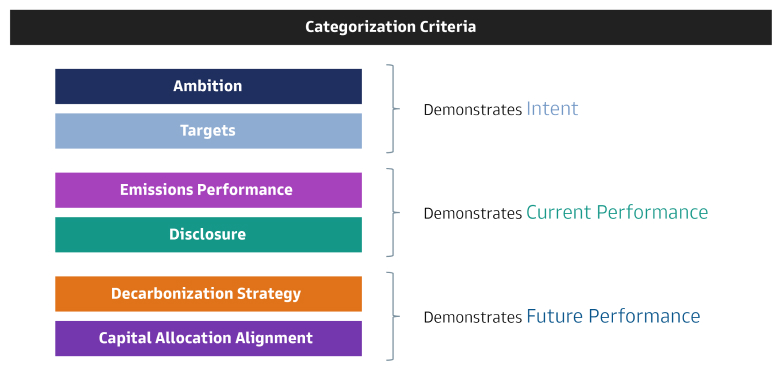 Exhibit 4: Framework for the Alignment Assessment of Companies and Their Transition Plans