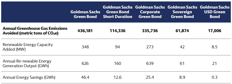 Green bond funds impact in 2023