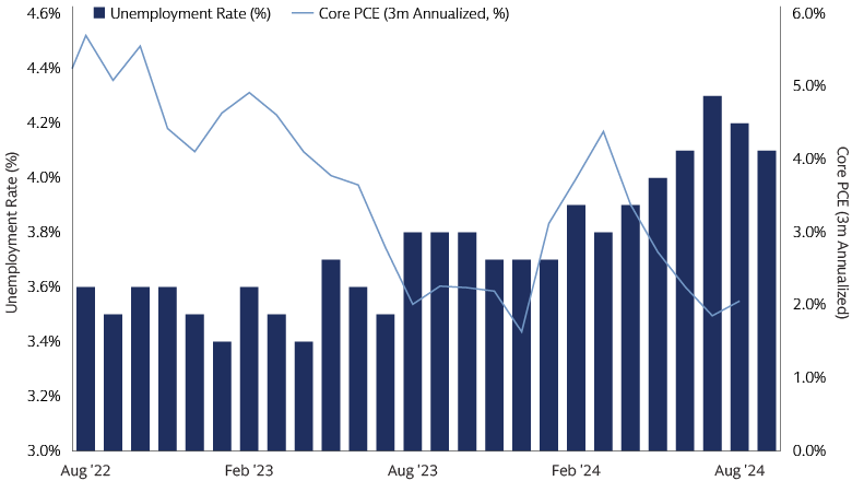 The Fed’s focus has shifted from inflation to the labor market 