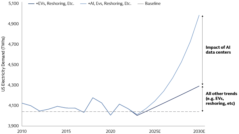 Estimates call for an additional ~700 terawatt-hours of power demand by 2030 in the US alone…