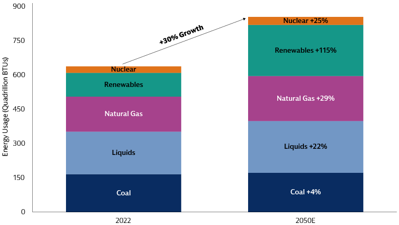 … translating to an +30% increase in global demand over the next three decades.