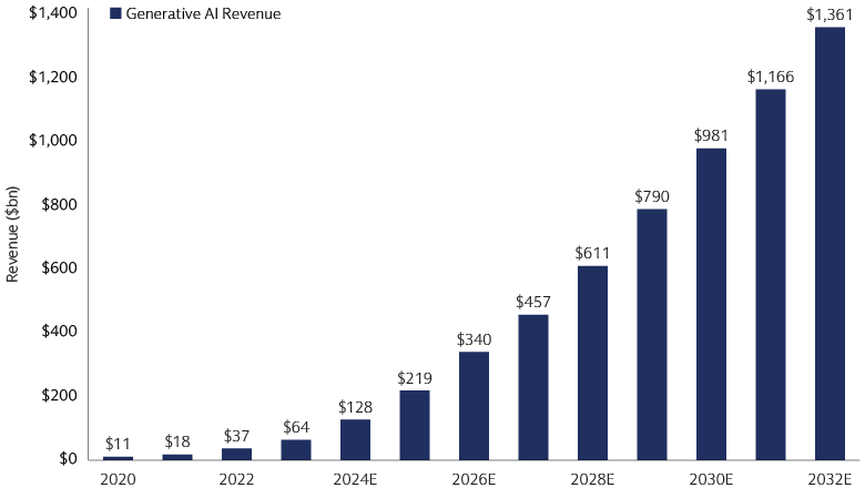 Generative AI Revenue Projections