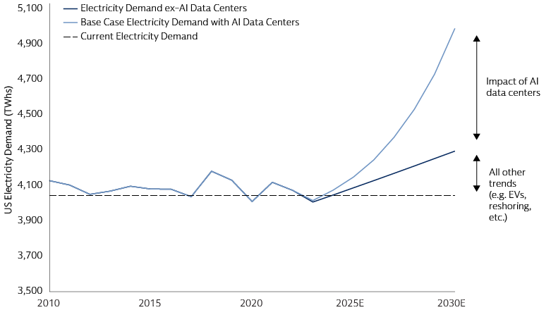 US Electricity Demand Acceleration Projections