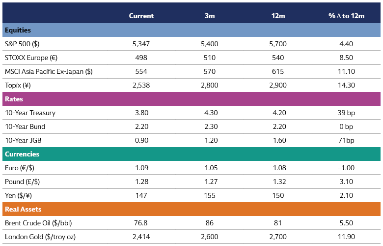 Asset Class Forecasts Asset Class Forecasts