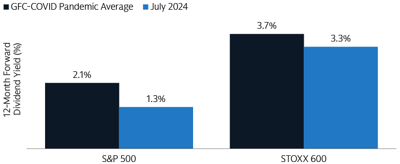 Dividends - S&P500 vs STOXX 600 Dividends - S&P500 vs STOXX 600