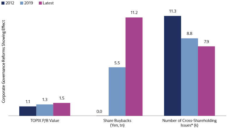 Increasing Corporate Value