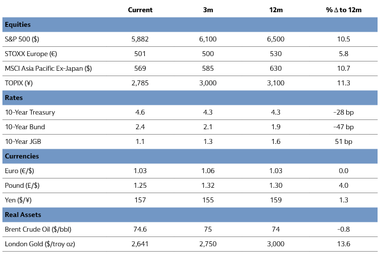 Asset Class Forecasts