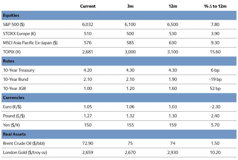 Asset Class Forecasts