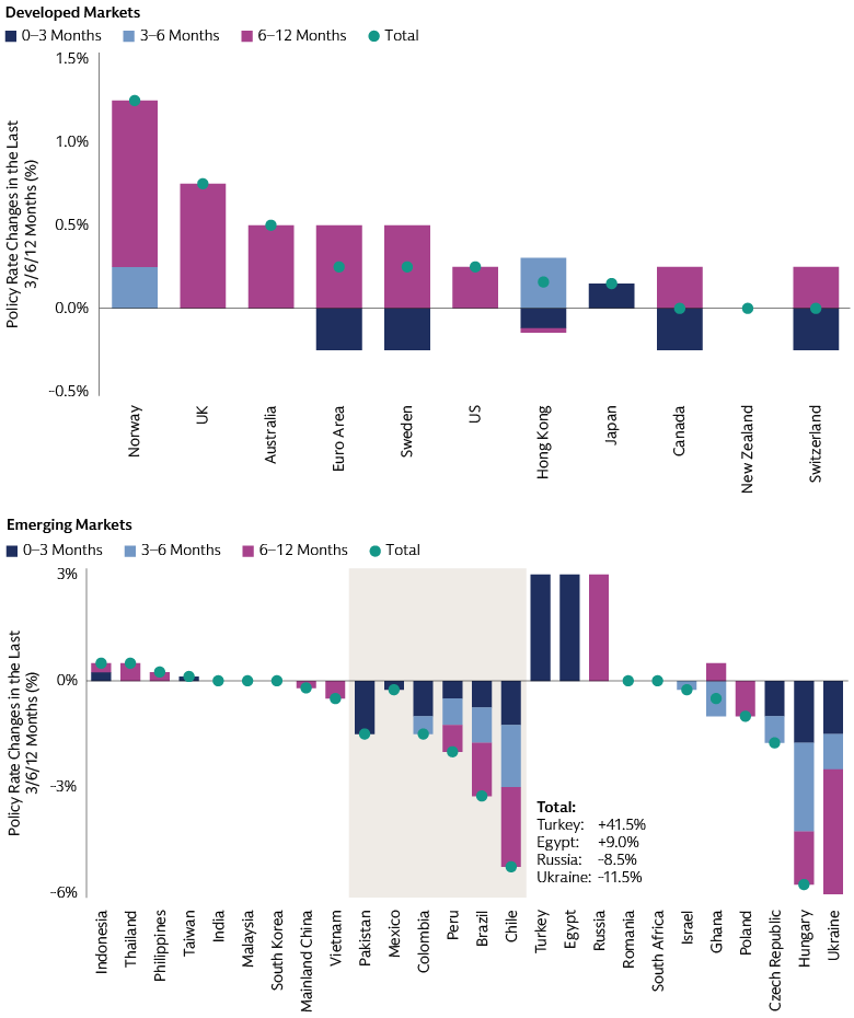 Global Central Banks Have Mostly Ended Their Hiking Cycles and Some Have Started to Cut Rates