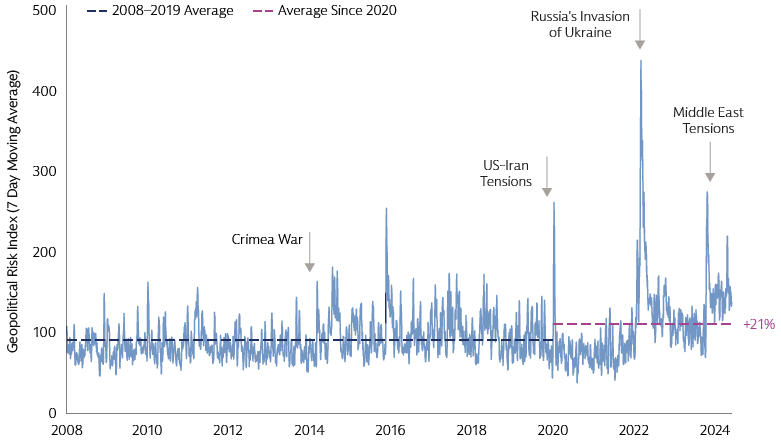 Geopolitical Risks Remain High Moving Further into a Mega-Election Year