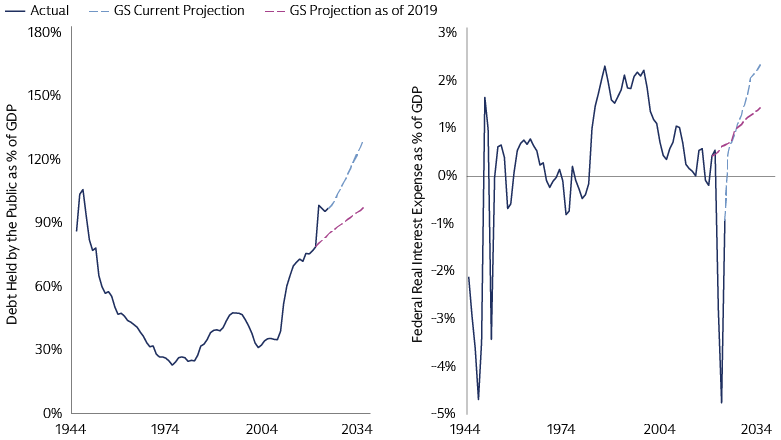 US Debt-to-GDP and Real Interest Expenses are Expected to Keep Climbing 