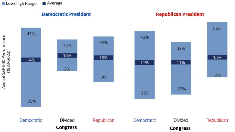 Annual S&P 500 Performance (1933-2023) under Republican and Democrat Presidents