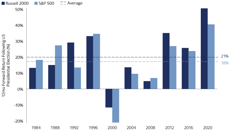 12 mo Forward Return Following US Presidential Election (%)