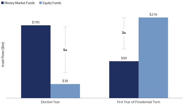 Asset Flows: Election Year vs First Year of Presidential Term