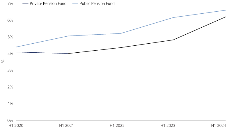  Average infrastructure allocations continue to increase