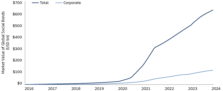 The Global Social Bond Market Has Expanded to $639 Billion in Under a Decade 