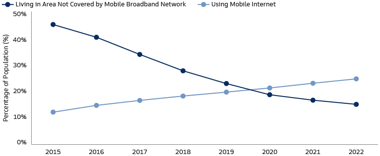 Narrowing the Mobile Coverage Gap in Sub-Saharan Africa 