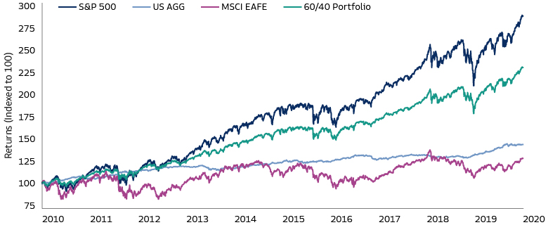 Keeping up with US Equities 