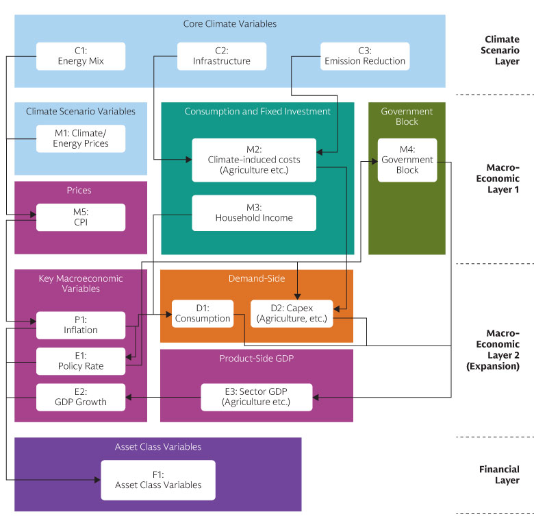 Key Ingredients in Probabilistic Graph Model