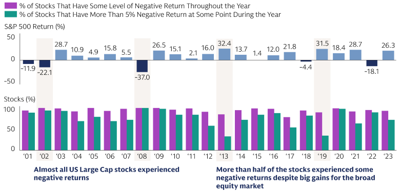 Losses Exist in All Markets