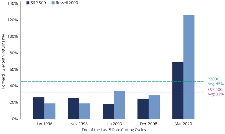 US Small Caps Have Historically Outperformed Following the End of a Rate Cycle