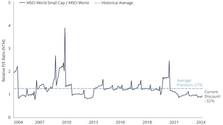 Current Valuations are Attractively Discounted Relative to History