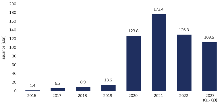 Exhibit 1: Global Social Bond Issuance