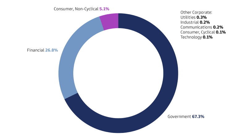  Exhibit 2: Social Bond Market Composition by Sector