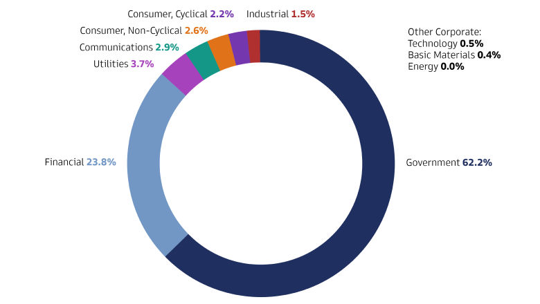 Exhibit 3: Sustainability Bond Market Composition by Sector