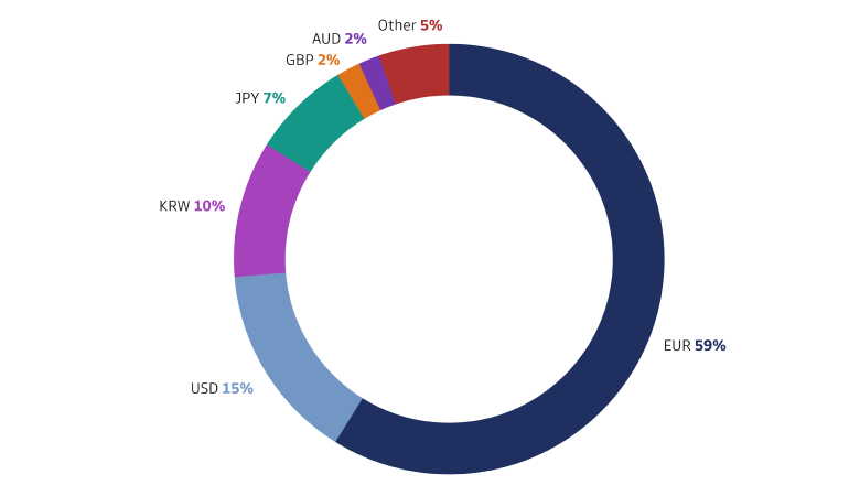 Exhibit 4: Social bond market breakdown by currency of issue