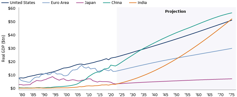 India Could Approach the US in Economic Size in Coming Decades 