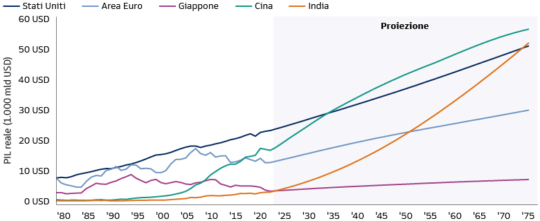 Nei prossimi decenni, l’India potrebbe avvicinarsi agli Stati Uniti in termini di dimensioni economiche 