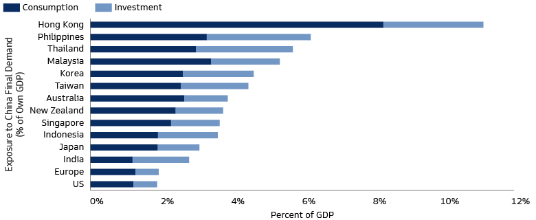 India is Less Exposed To China's End Demand 