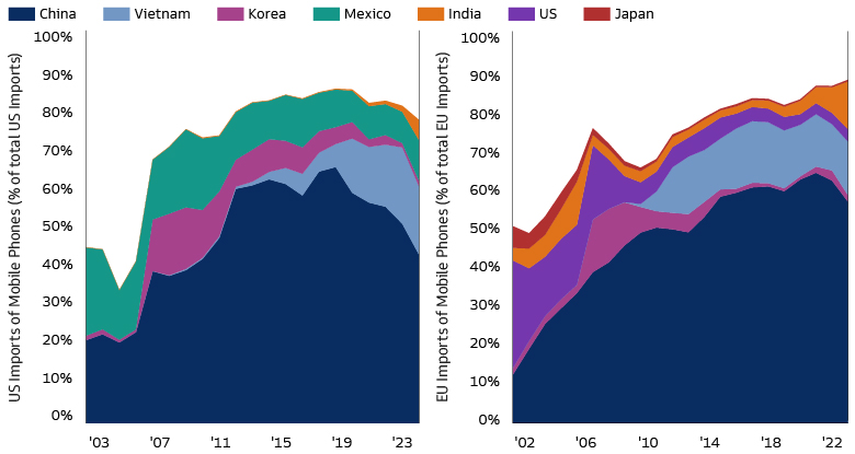 Mobile Phone Supply Chains Have Been Shifting From China to Vietnam and India 