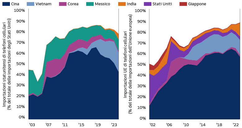 Le filiere produttive dei telefoni cellulari si sono spostate dalla Cina al Vietnam e all’India 