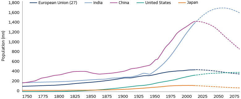 India is Now the Most Populous Country in the World