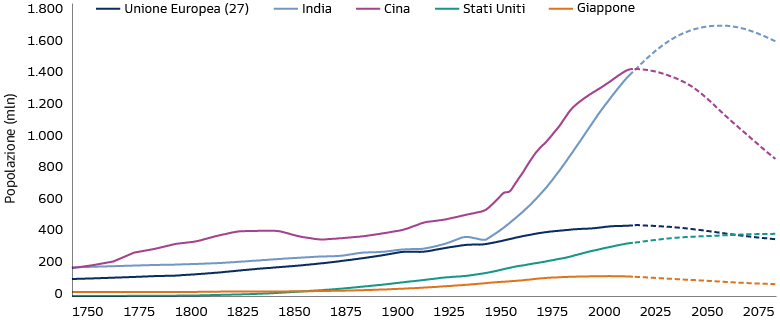 L’India ora è il Paese più popoloso al mondo