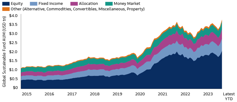 Global Sustainable Fund Assets Under Management Rise to Record