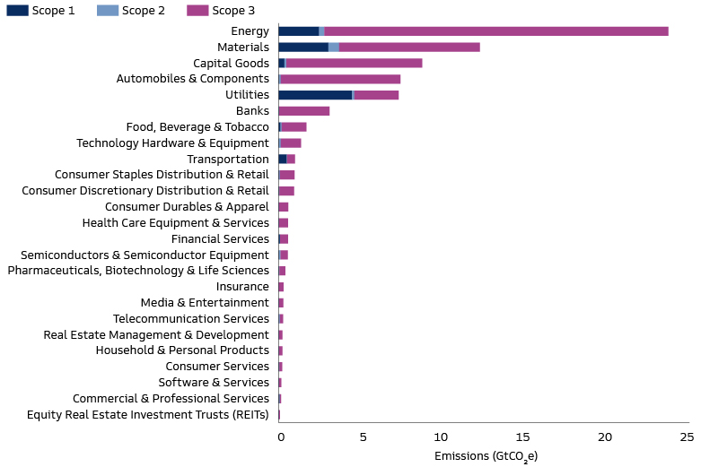 Emissions Are Concentrated in a Handful of Sectors