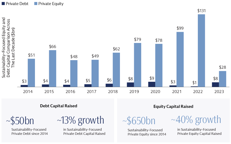 Sustainability-focused equity and debt capital comparison across the last decade