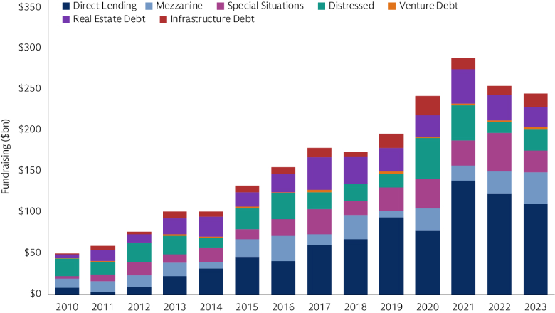 The Universe of Private Credit Strategies Has Been Expanding, Diversifying